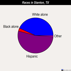 Stanton races chart