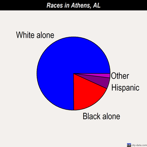 Athens races chart