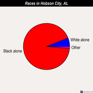Hobson City races chart