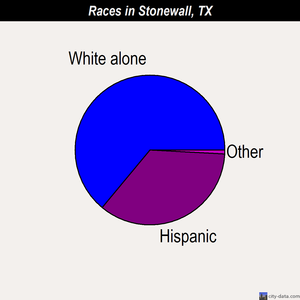 Stonewall races chart