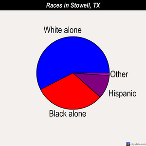 Stowell races chart