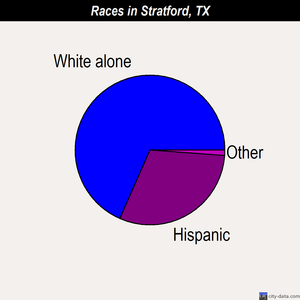 Stratford races chart