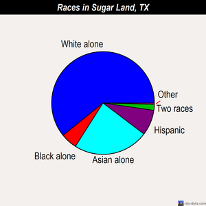 Sugar Land races chart