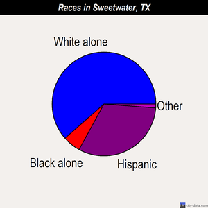 Sweetwater races chart