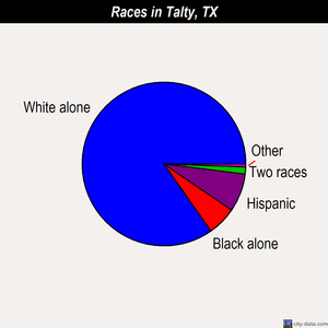 Talty races chart