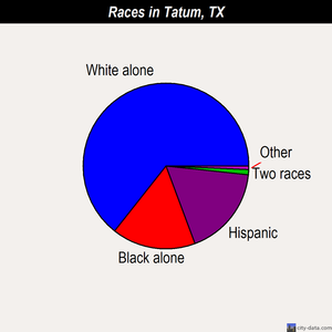 Tatum races chart