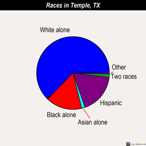Temple races chart