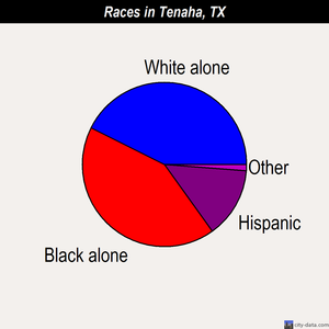 Tenaha races chart
