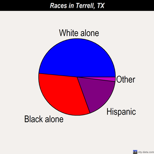 Terrell races chart