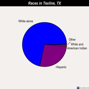 Texline races chart