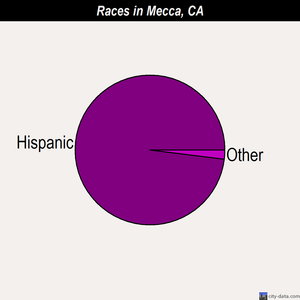 Mecca races chart