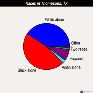 Thompsons races chart