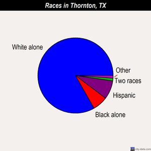 Thornton races chart