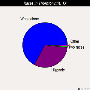 Thorntonville races chart