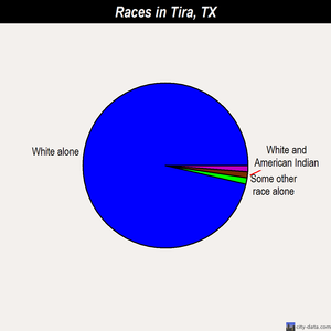 Tira races chart