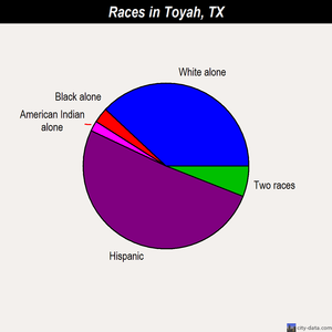 Toyah races chart