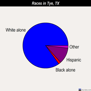 Tye races chart