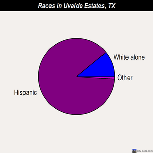 Uvalde Estates races chart