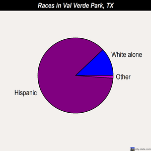 Val Verde Park races chart