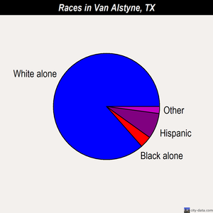 Van Alstyne races chart