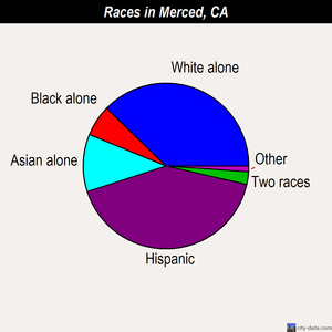 Merced races chart