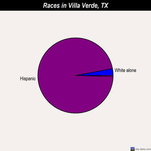 Villa Verde races chart