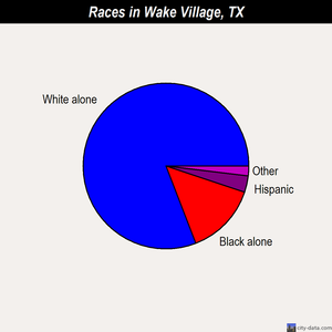 Wake Village races chart