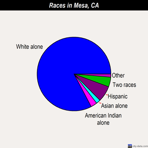 Mesa races chart