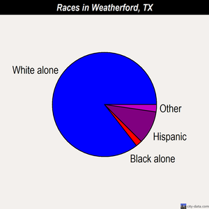 Weatherford races chart