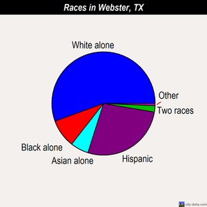 Webster races chart