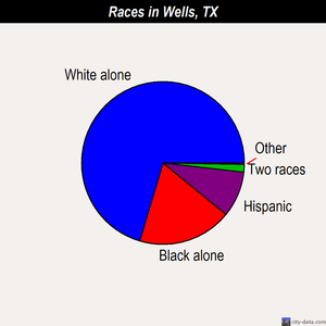 Wells races chart