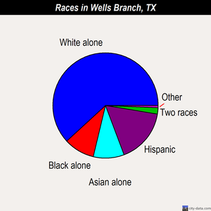 Wells Branch races chart
