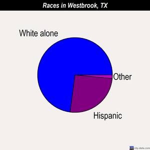 Westbrook races chart