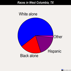 West Columbia races chart