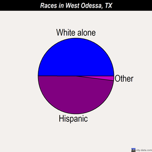 West Odessa races chart