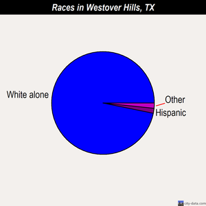 Westover Hills races chart