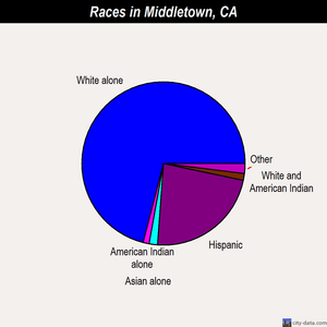 Middletown races chart