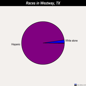 Westway races chart