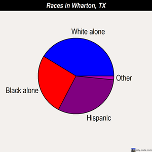 Wharton races chart