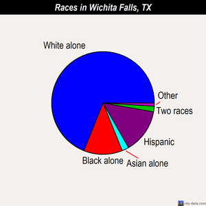 Wichita Falls races chart