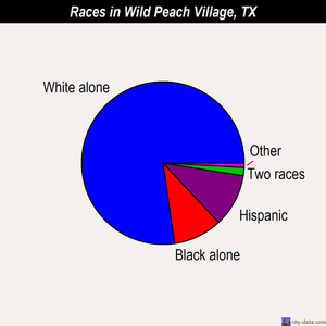 Wild Peach Village races chart