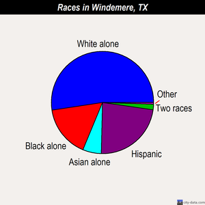 Windemere races chart
