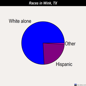 Wink races chart