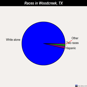 Woodcreek races chart