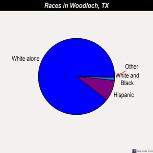 Woodloch races chart