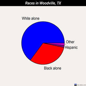 Woodville races chart