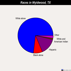 Wyldwood races chart