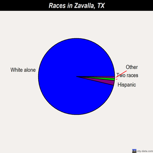 Zavalla races chart