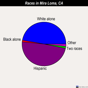 Mira Loma races chart