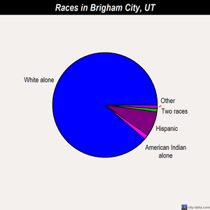 Brigham City races chart